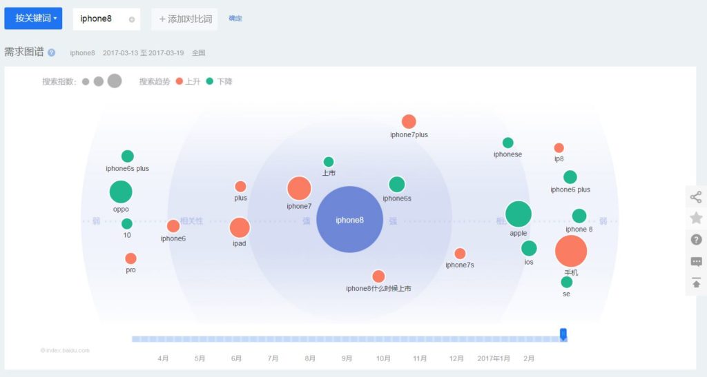 Baidu index